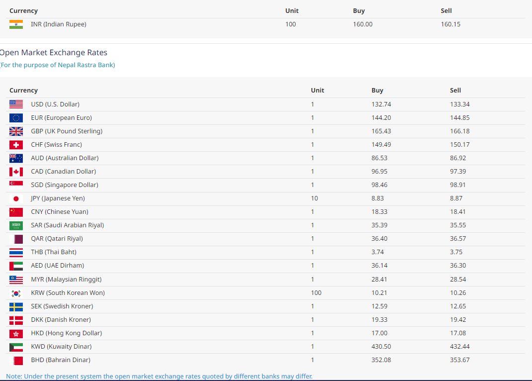 बिदेशी मुद्राको बिनिमय दर, युरोको भाउ सातामा दुइ रूपैयाँ बढयो