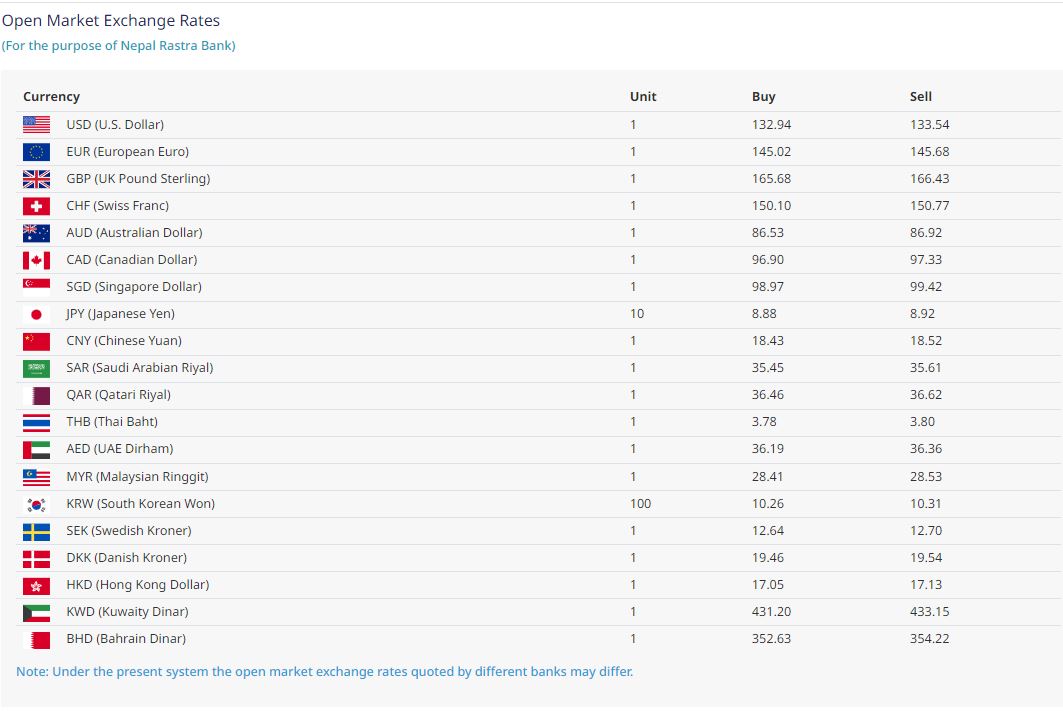 आजको बिदेशी मुद्राको बिनिमय दर, युरोको भाउ साता देखि उच्च स्थानमा