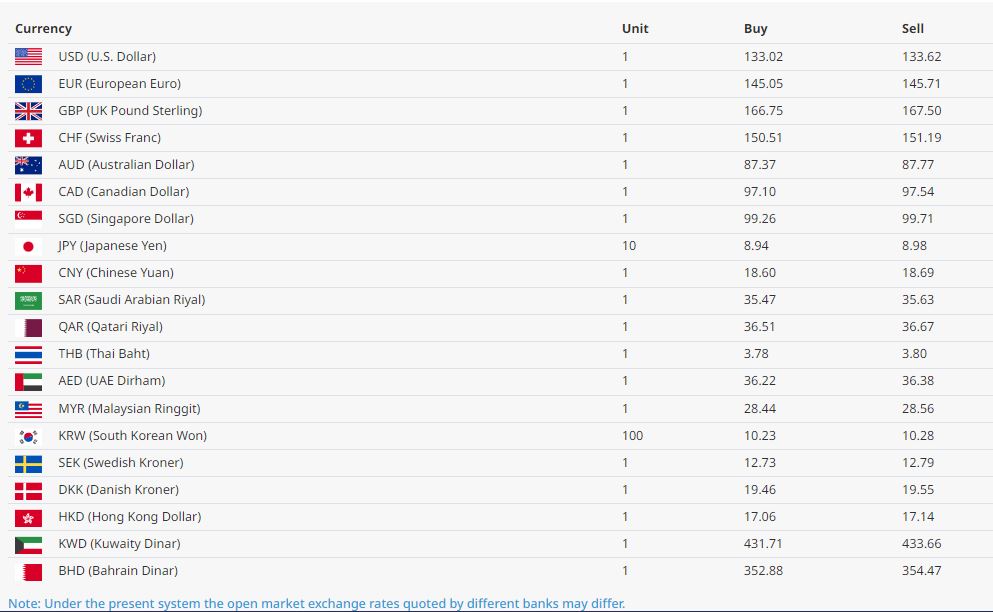 आजको बिदेशी मुद्राको बिनिमय दर, डलर र युरोको भाउ बढयो