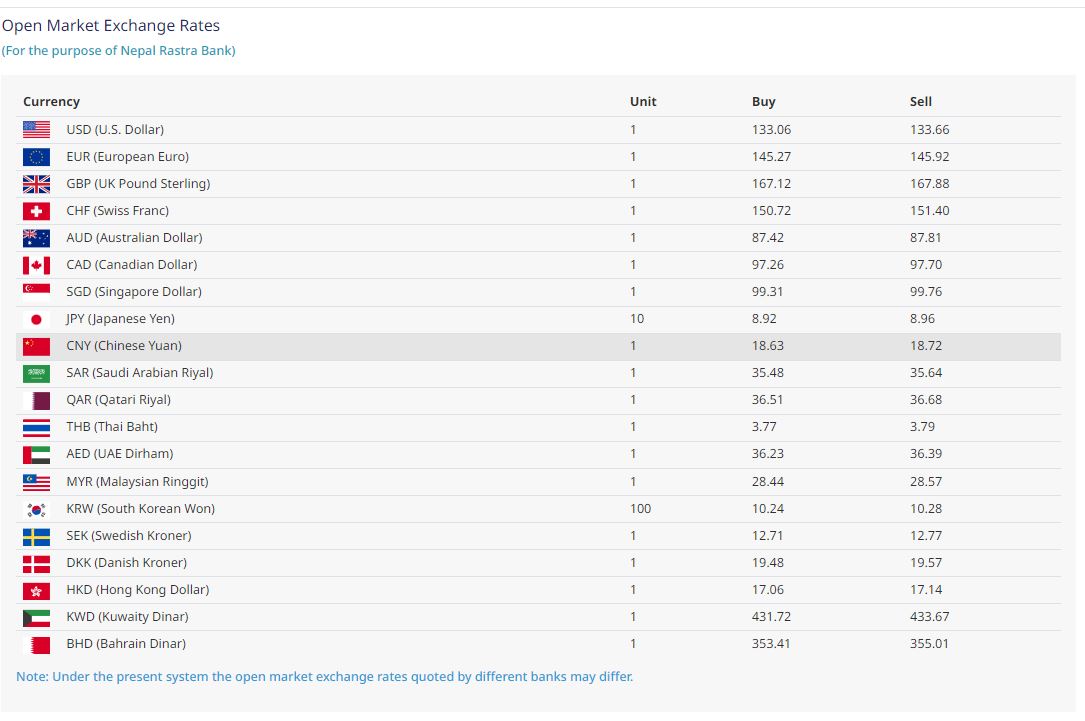आजको बिदेशी मुद्राको बिनिमय दर, युरो र डलर भाउ बढेको बढयै