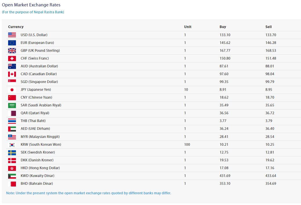 आजको बिदेशी मुद्राको बिनिमय दरः युरोको भाउ १४६ रूपैयाँ पुग्याे