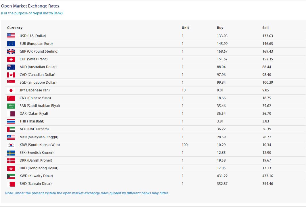 आजको बिदेशी मुद्राको बिनिमय दर, जापानी येन ९ रूपैयाँ पुग्यो