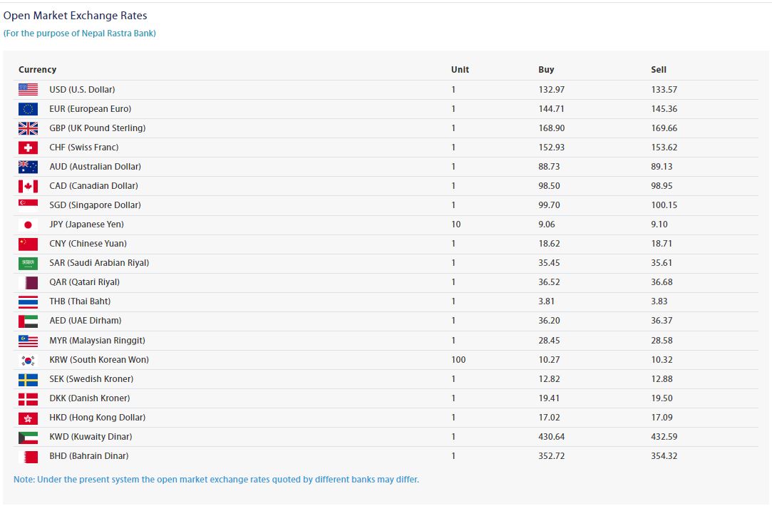 आजको बिदेशी मुद्राको बिनिमय दर, बेलायती पाउन्ड १६९ रूपैयाँ नाघ्यो