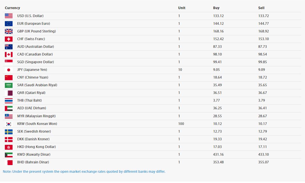 आजको बिदेशी मुद्राको बिनिमय दर, बेलायती पाउन्डको भाउ घटयो